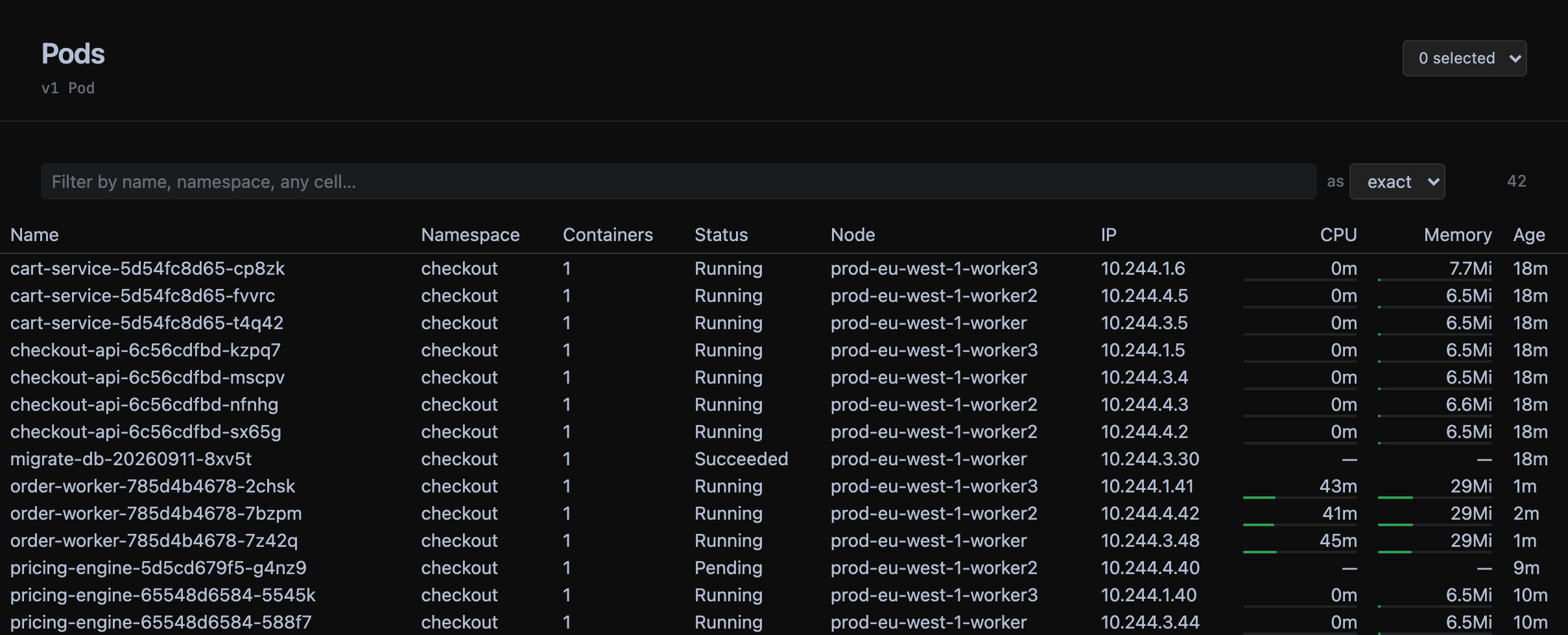 A Pods table across three namespaces, with CPU and memory usage bars under each number.